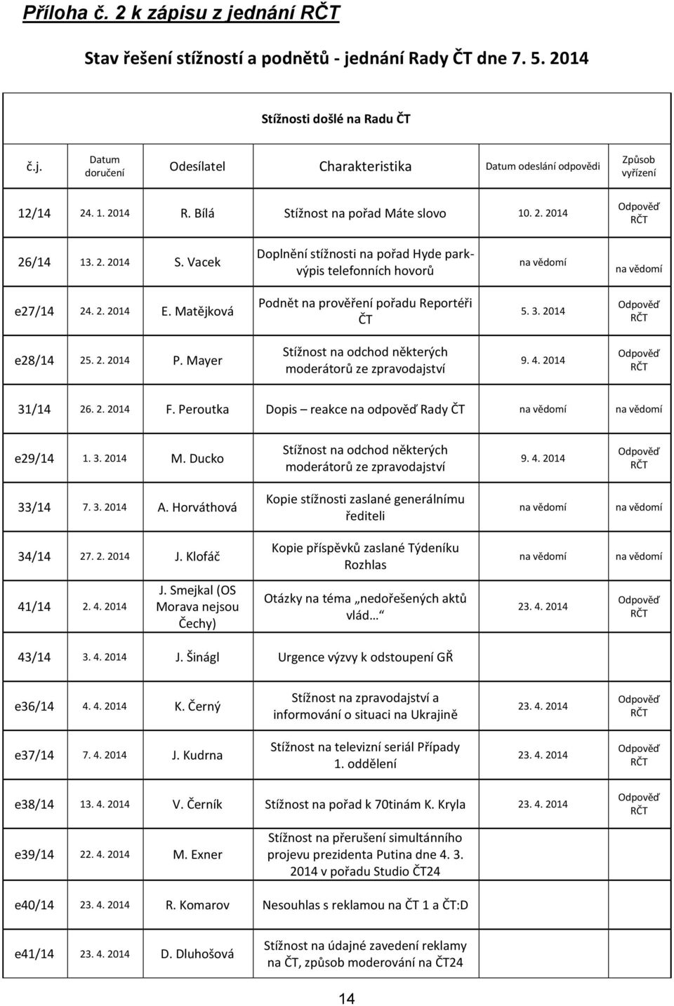 Matějková Podnět na prověření pořadu Reportéři ČT 5. 3. 2014 e28/14 25. 2. 2014 P. Mayer Stížnost na odchod některých moderátorů ze zpravodajství 31/14 26. 2. 2014 F.