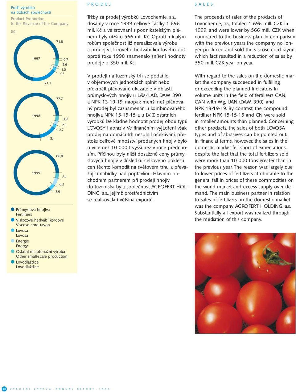 Lovochemie, a.s., dosáhly v roce 1999 celkové částky 1 696 mil. Kč 