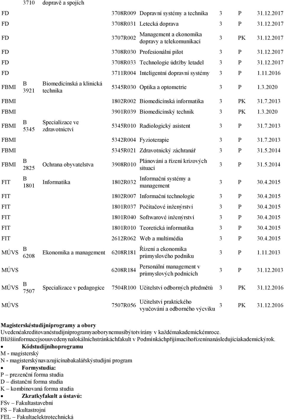 7.2013 FMI 3901R039 iomedicínský technik 3 PK 1.3.2020 FMI 5345 Specializace ve zdravotnictví 5345R010 Radiologický asistent 3 P 31.7.2013 FMI 5342R004 Fyzioterapie 3 P 31.7.2013 FMI 5345R021 Zdravotnický záchranář 3 P 31.