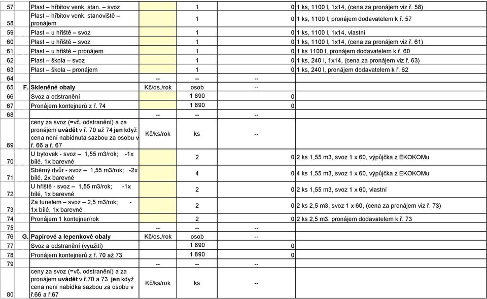 61) 61 Plast u hřiště pronájem 1 0 1 ks 1100 l, pronájem dodavatelem k ř. 60 62 Plast škola svoz 1 0 1 ks, 240 l, 1x14, (cena za pronájem viz ř.