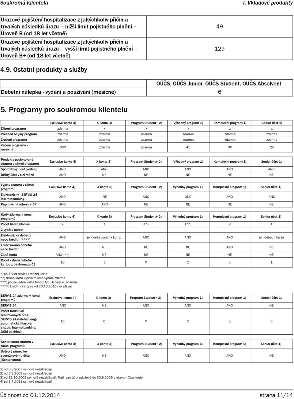 129 4.9. Ostatní produkty a služby OÚČS, OÚČS Junior, OÚČS Student, OÚČS Absolvent Debetní nálepka - vydání a používání (měsíčně) 6 5.