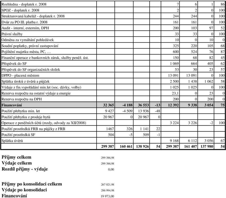 města, PC, 600 524 76 87 Finanční operace z bankovních záruk, služby peněž. úst.