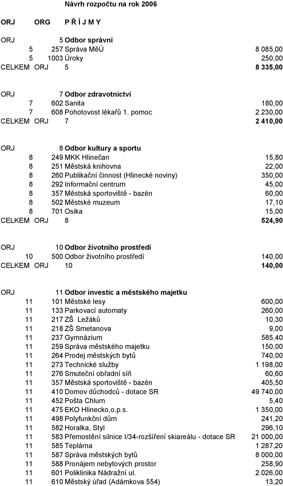 Městská sportoviště - bazén 60,00 8 502 Městské muzeum 17,10 8 701 Osika 15,00 CELKEM 8 524,90 10 Odbor životního prostředí 10 500 Odbor životního prostředí 140,00 CELKEM 10 140,00 11 Odbor investic