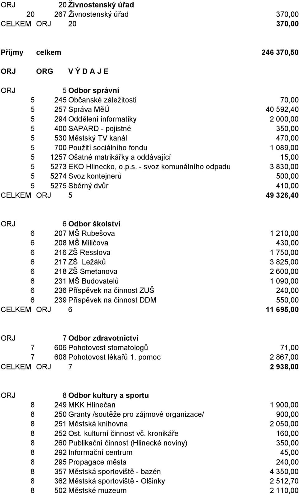 né 350,00 5 530 Měst