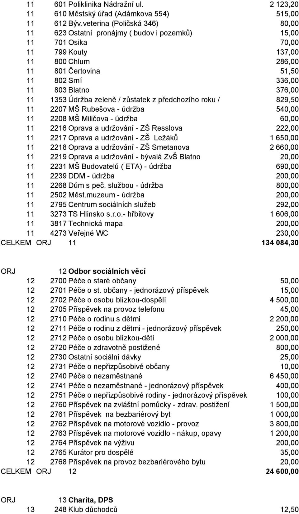 376,00 11 1353 Údržba zeleně / zůstatek z předchozího roku / 829,50 11 2207 MŠ Rubešova - údržba 540,00 11 2208 MŠ Miličova - údržba 60,00 11 2216 Oprava a udržování - ZŠ Resslova 222,00 11 2217