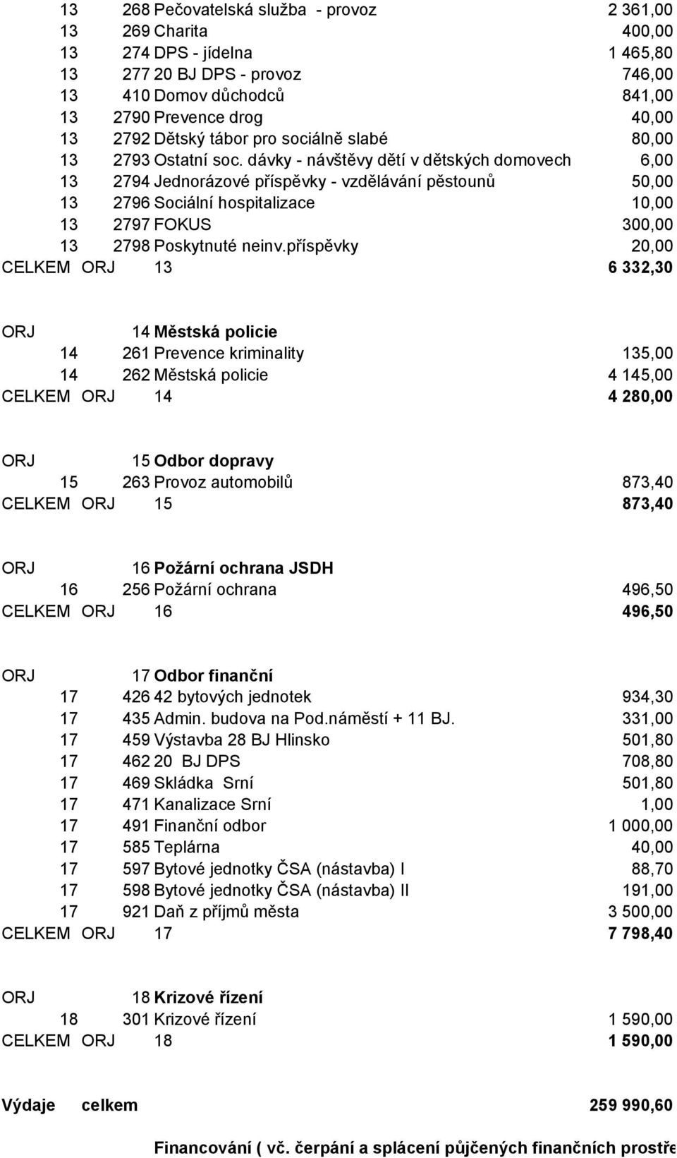 dávky - návštěvy dětí v dětských domovech 6,00 13 2794 Jednorázové příspěvky - vzdělávání pěstounů 50,00 13 2796 Sociální hospitalizace 10,00 13 2797 FOKUS 300,00 13 2798 Poskytnuté neinv.