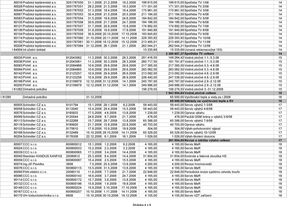 s. 3051787054 31.5.2008 19.6.2008 24.6.2008 184 842,00 184 842,00 Spotřeba TV 5/08 14 80105 Pražská teplárenská a.s. 3051787056 30.6.2008 21.7.2008 24.7.2008 184 166,00 184 166,00 Spotřeba TV 6/08 14 80121 Pražská teplárenská a.