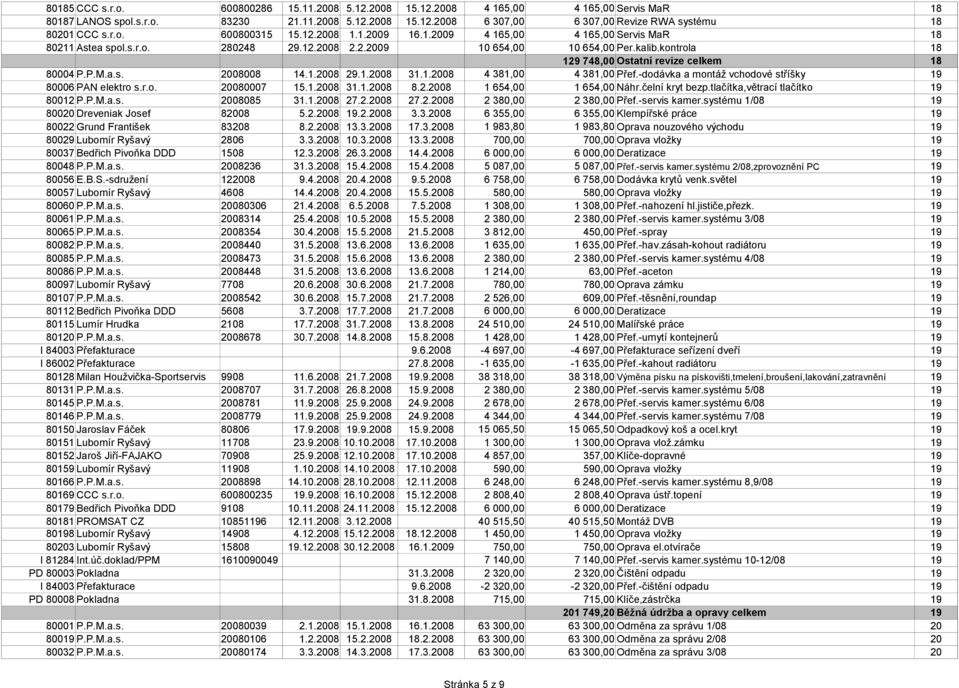 kontrola 18 129 748,00 Ostatní revize celkem 18 80004 P.P.M.a.s. 2008008 14.1.2008 29.1.2008 31.1.2008 4 381,00 4 381,00 Přef.-dodávka a montáž vchodové stříšky 19 80006 PAN elektro s.r.o. 20080007 15.