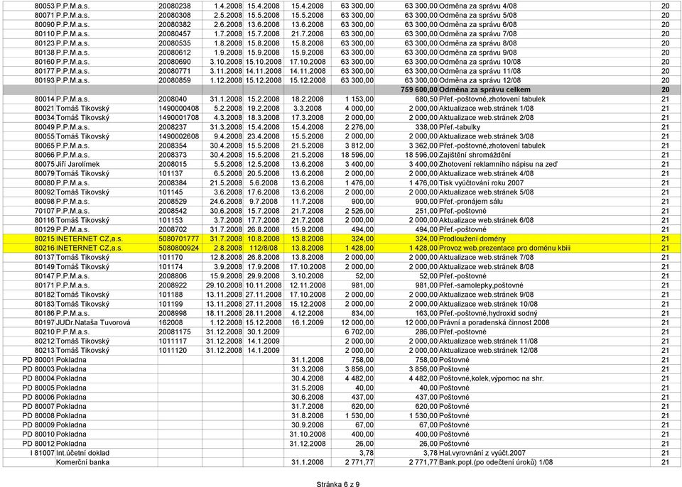 P.M.a.s. 20080535 1.8.2008 15.8.2008 15.8.2008 63 300,00 63 300,00 Odměna za správu 8/08 20 80138 P.P.M.a.s. 20080612 1.9.2008 15.9.2008 15.9.2008 63 300,00 63 300,00 Odměna za správu 9/08 20 80160 P.