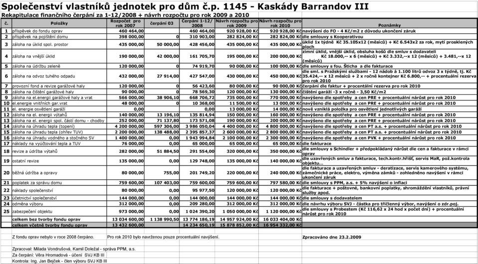 Kč navýšení do FO - 4 Kč/m2 z důvodu ukončení záruk 2 příspěvek na pojištění domu 398 000,00 0 310 903,00 282 824,00 Kč 282 824,00 Kč dle smlouvy s Kooperativou 3 záloha na úklid spol.