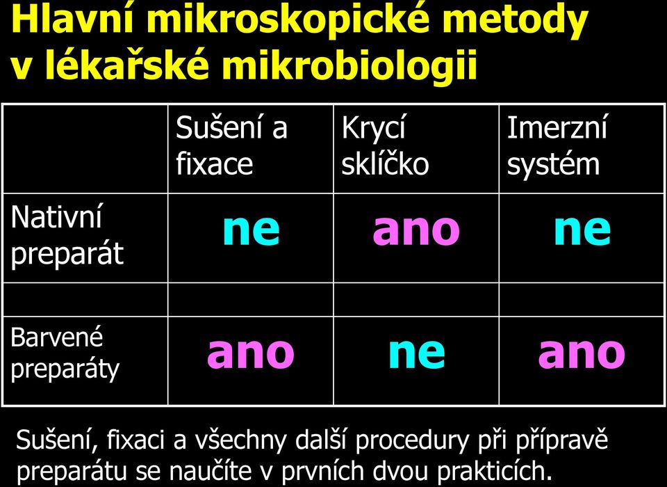 Barvené preparáty ano ne ano Sušení, fixaci a všechny další