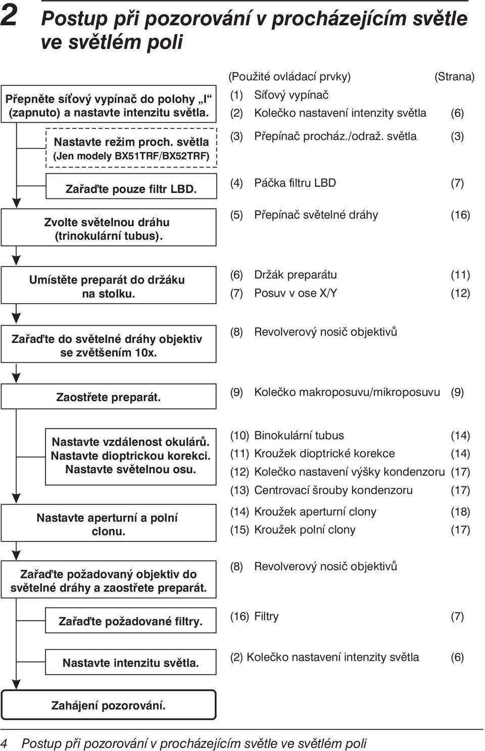 (Použité ovládací prvky) (Strana) (1) Sí ový vypínač (2) Kolečko nastavení intenzity světla (6) (3) Přepínač procház./odraž.