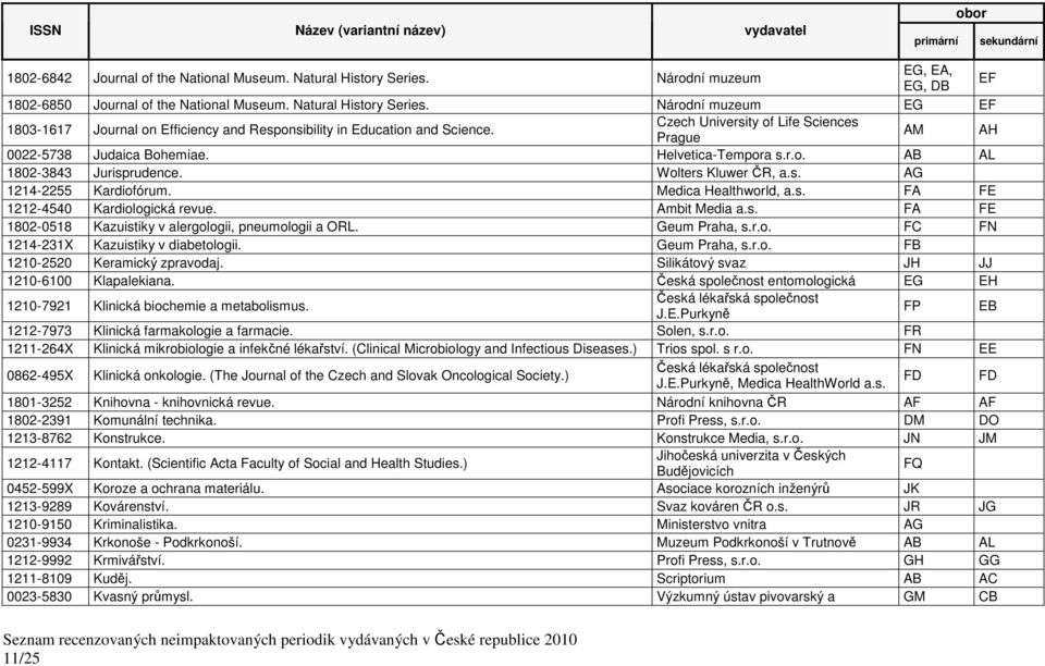 Medica Healthworld, a.s. FA FE 1212-4540 Kardiologická revue. Ambit Media a.s. FA FE 1802-0518 Kazuistiky v alergologii, pneumologii a ORL. Geum Praha, s.r.o. FC FN 1214-231X Kazuistiky v diabetologii.