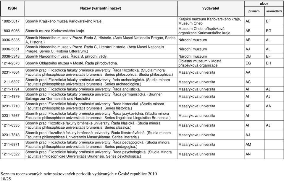 ) Národní muzeum AB AL 0036-5351 Sborník Národního muzea v Praze. Řada C, Literární historie. (Acta Musei Nationalis Pragae. Series C, Historia Litterarum.