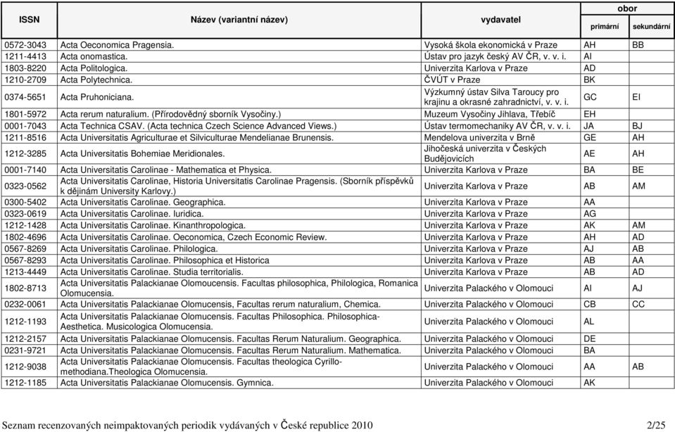 GC EI 1801-5972 Acta rerum naturalium. (Přírodovědný sborník Vysočiny.) Muzeum Vysočiny Jihlava, Třebíč EH 0001-7043 Acta Technica CSAV. (Acta technica Czech Science Advanced Views.