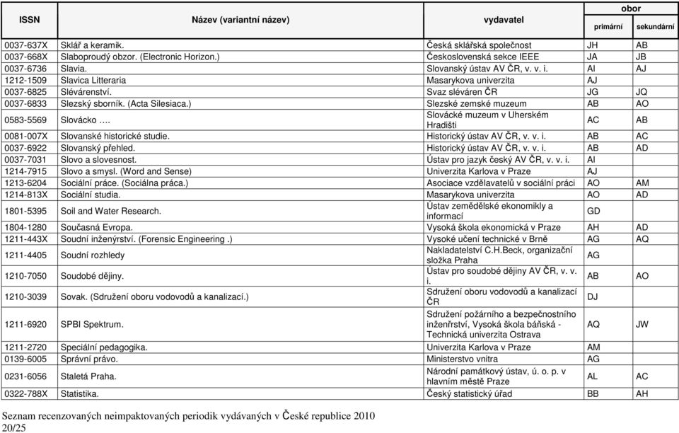 Slovácké muzeum v Uherském Hradišti AC AB 0081-007X Slovanské historické studie. Historický ústav AV ČR, v. v. i. AB AC 0037-6922 Slovanský přehled. Historický ústav AV ČR, v. v. i. AB AD 0037-7031 Slovo a slovesnost.