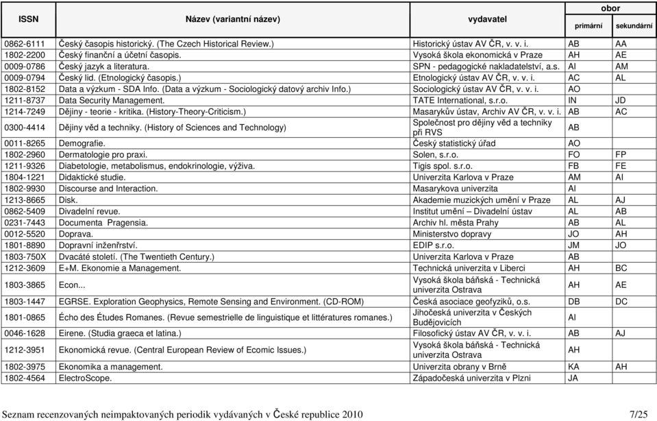 AC AL 1802-8152 Data a výzkum - SDA Info. (Data a výzkum - Sociologický datový archiv Info.) Sociologický ústav AV ČR, v. v. i. AO 1211-8737 Data Security Management. TATE International, s.r.o. IN JD 1214-7249 Dějiny - teorie - kritika.