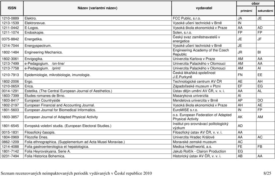 Engineering Academy of the Czech Republic JR BI 1802-3061 Envigogika. Univerzita Karlova v Praze AM AA 1213-7499 e-pedagogium. /on-line/ Univerzita Palackého v Olomouci AM AA 1213-7758 e-pedagogium.