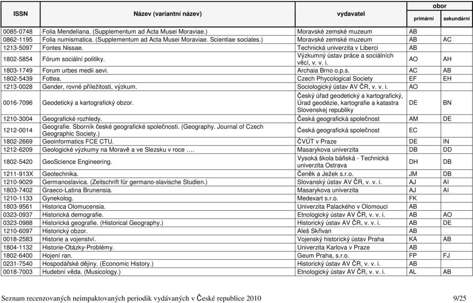 AO AH 1803-1749 Forum urbes medii aevi. Archaia Brno o.p.s. AC AB 1802-5439 Fottea. Czech Phycological Society EF EH 1213-0028 Gender, rovné příležitosti, výzkum. Sociologický ústav AV ČR, v. v. i.