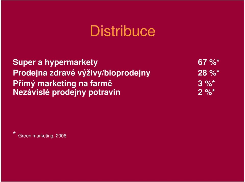 Přímý marketing na farmě 3 %* Nezávislé