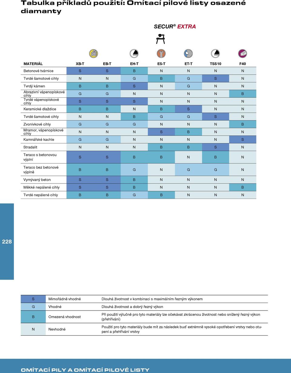 Mramor, vápenopískové cihly N N N S B N N Kamnářské kachle G G N N N N S Stradalit N N N B B S N Teraco s betonovou výplní S S B B N B N Teraco bez betonové výplně B B G N G G N Vymývaný beton S S B