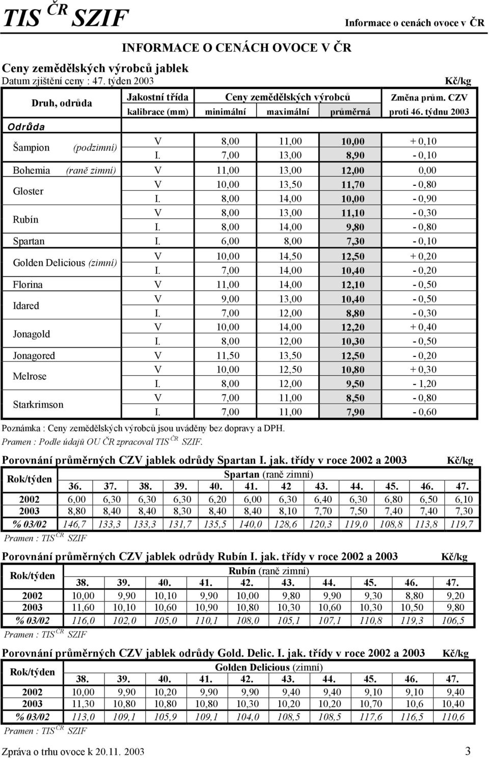 CZV kalibrace (mm) minimální maximální průměrná proti 46. týdnu 2003 V 8,00 11,00 10,00 + 0,10 I. 7,00 13,00 8,90-0,10 Bohemia (raně zimní) V 11,00 13,00 12,00 0,00 Gloster V 10,00 13,50 11,70-0,80 I.