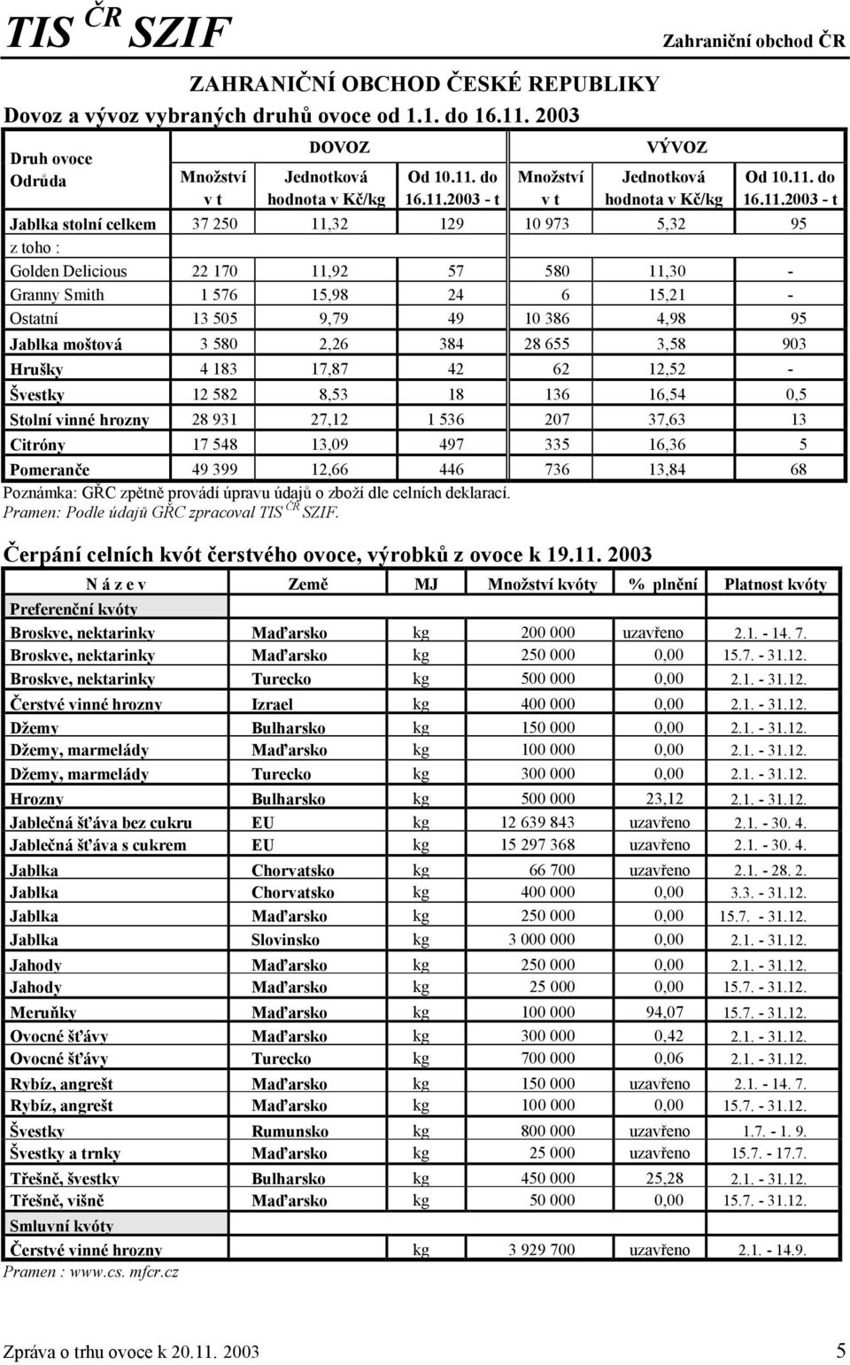 4,98 95 Jablka moštová 3 580 2,26 384 28 655 3,58 903 Hrušky 4 183 17,87 42 62 12,52 - Švestky 12 582 8,53 18 136 16,54 0,5 Stolní vinné hrozny 28 931 27,12 1 536 207 37,63 13 Citróny 17 548 13,09