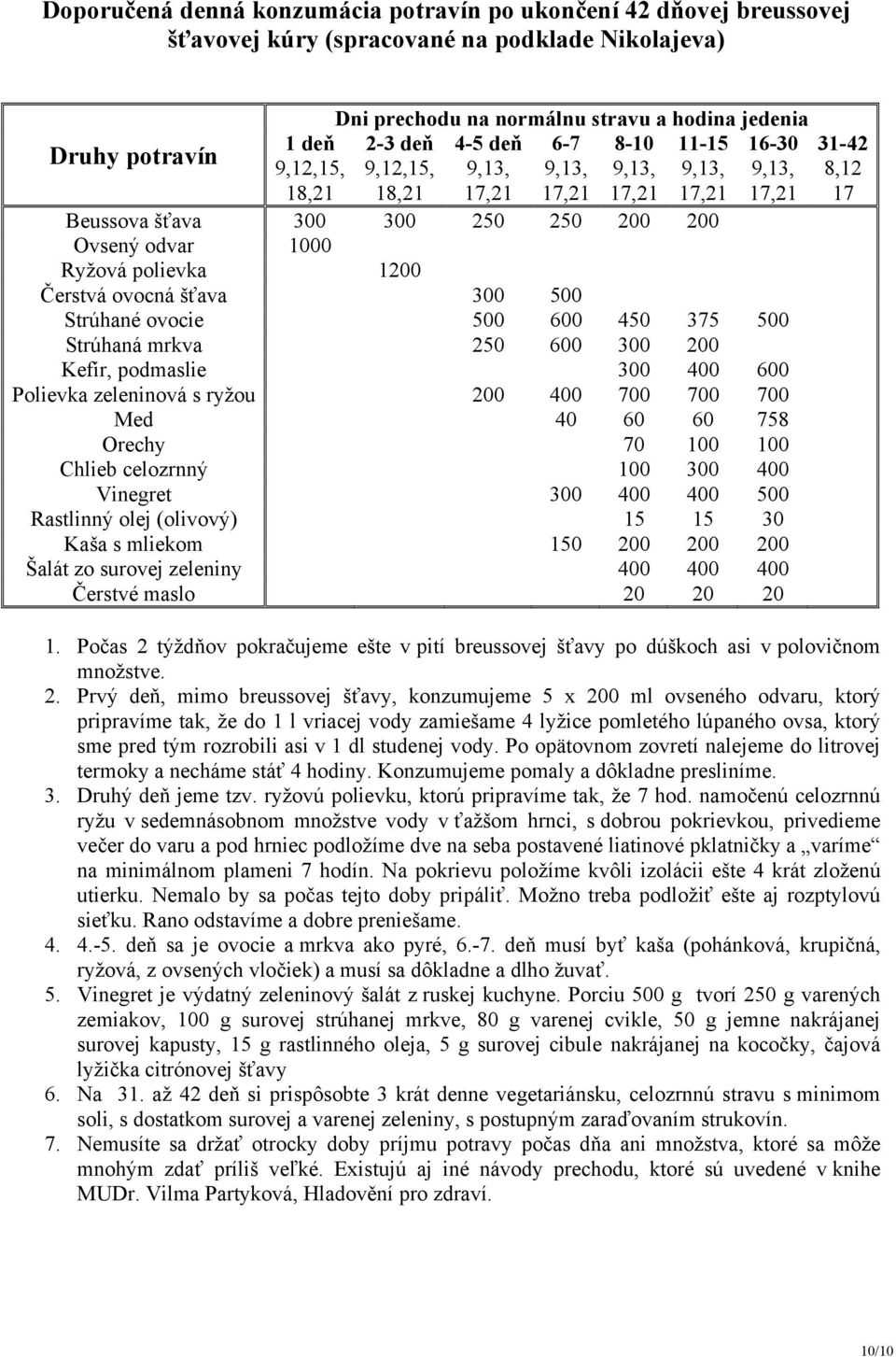 Čerstvá ovocná šťava 300 500 Strúhané ovocie 500 600 450 375 500 Strúhaná mrkva 250 600 300 200 Kefír, podmaslie 300 400 600 Polievka zeleninová s ryžou 200 400 700 700 700 Med 40 60 60 758 Orechy 70