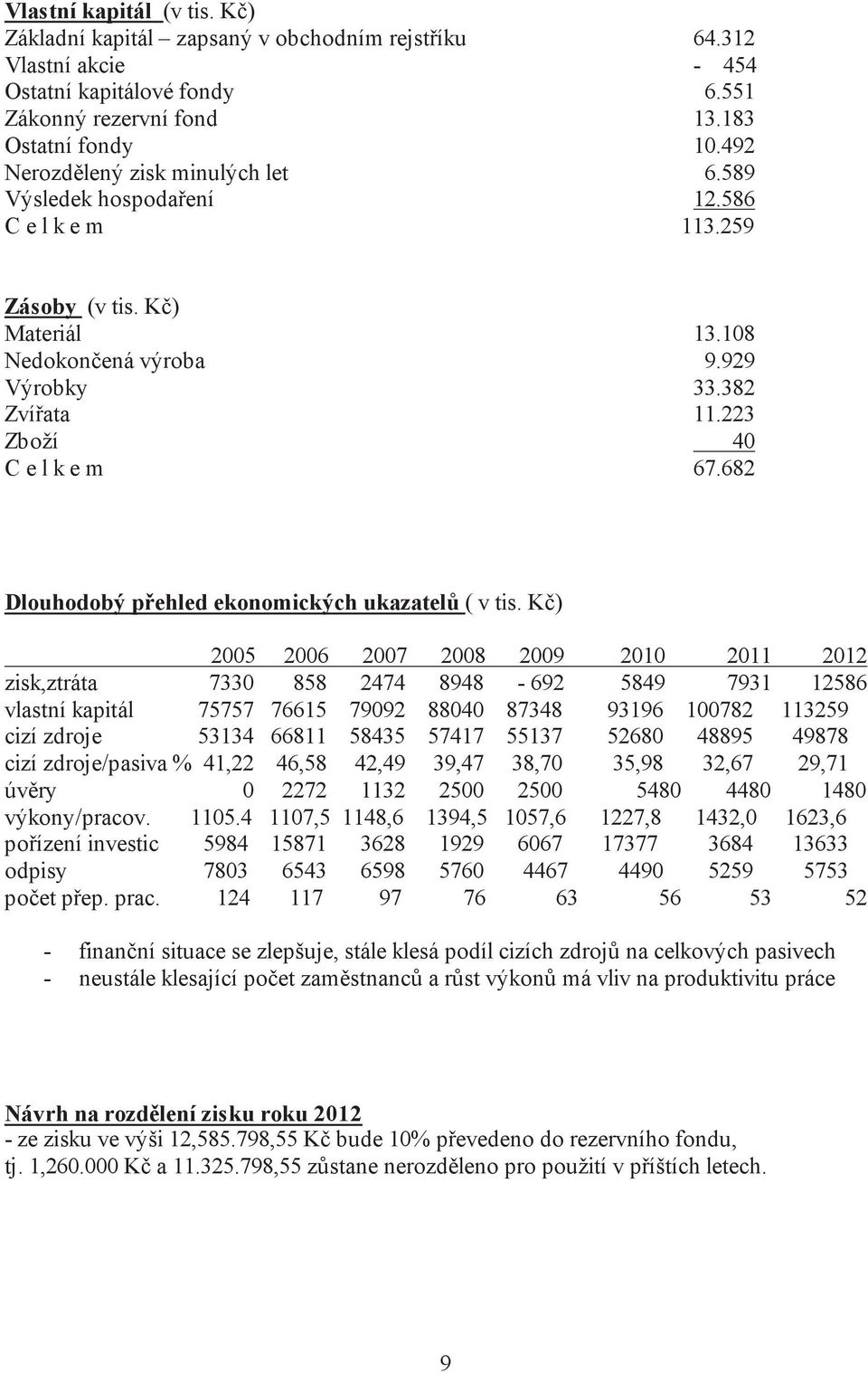 223 Zboží 40 C e l k e m 67.682 Dlouhodobý p ehled ekonomických ukazatel ( v tis.