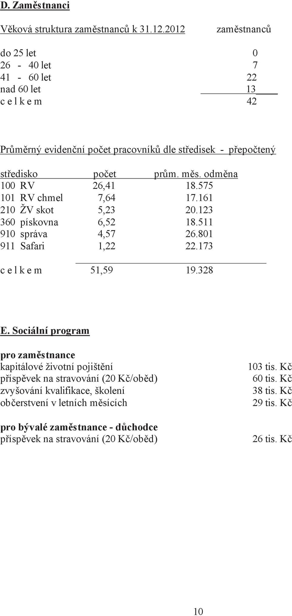 odm na 100 RV 26,41 18.575 101 RV chmel 7,64 17.161 210 ŽV skot 5,23 20.123 360 pískovna 6,52 18.511 910 správa 4,57 26.801 911 Safari 1,22 22.173 c e l k e m 51,59 19.