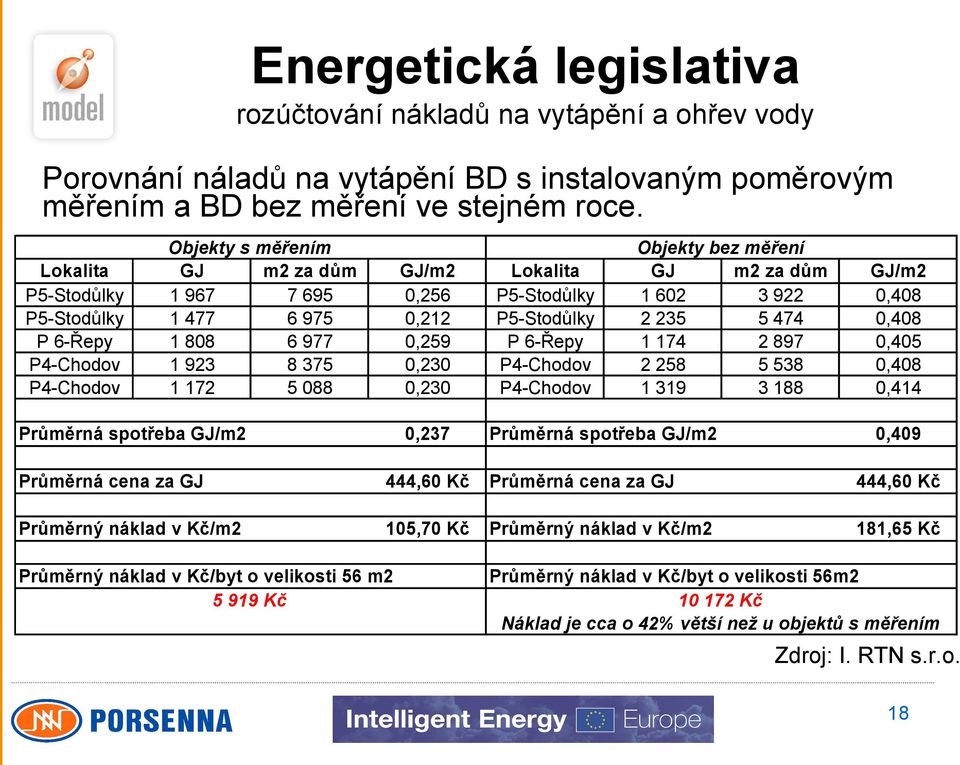 spotřeba GJ/m2 0,237 Lokalita P5-Stodůlky P5-Stodůlky P 6-Řepy P4-Chodov P4-Chodov Objekty bez měření GJ m2 za dům 1 602 3 922 2 235 5 474 1 174 2 897 2 258 5 538 1 319 3 188 Průměrná spotřeba GJ/m2