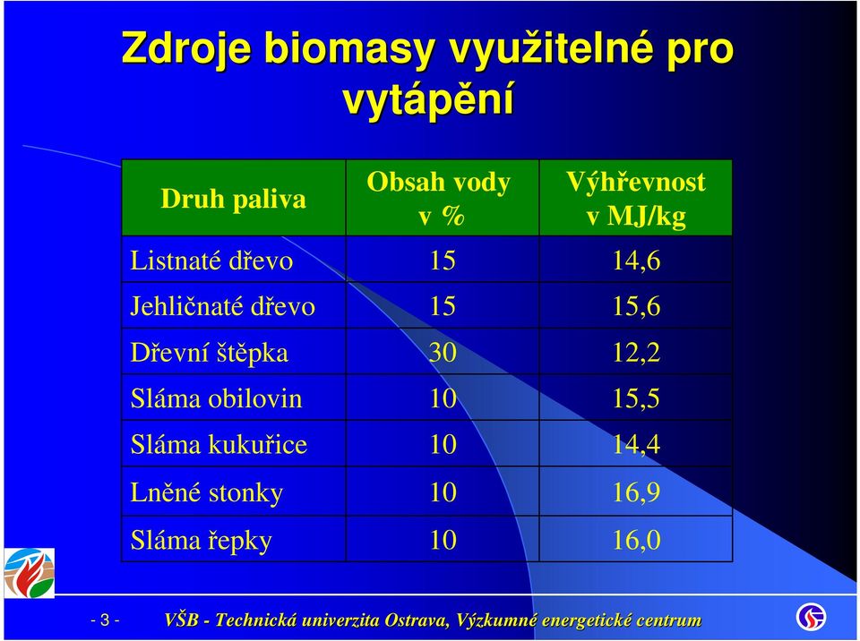 Sláma kukuřice Lněné stonky Sláma řepky Obsah vody v % 15 15