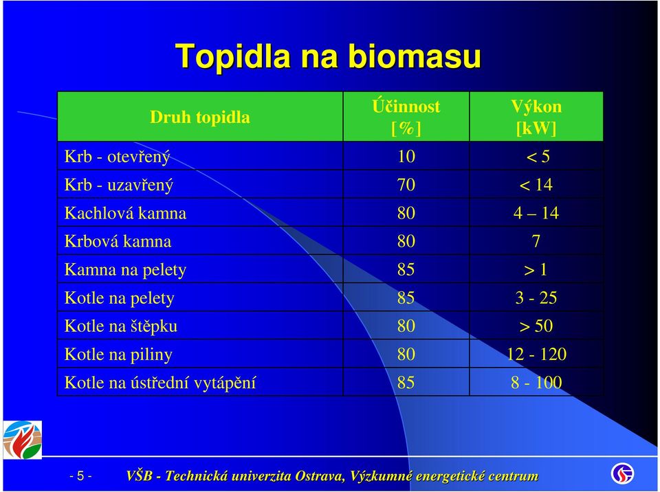 štěpku Kotle na piliny Kotle na ústřední vytápění Účinnost [%] 10 70