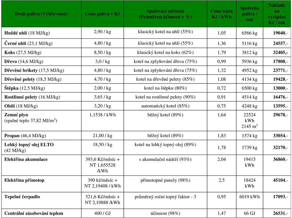 32405,- Dřevo (14,6 MJ/kg) 3,0 / kg kotel na zplyňování dřeva (75%) 0,99 5936 kg 17808,- Dřevěné brikety (17,5 MJ/kg) 4,80 / kg kotel na zplyňování dřeva (75%) 1,32 4952 kg 23771,- Dřevěné pelety