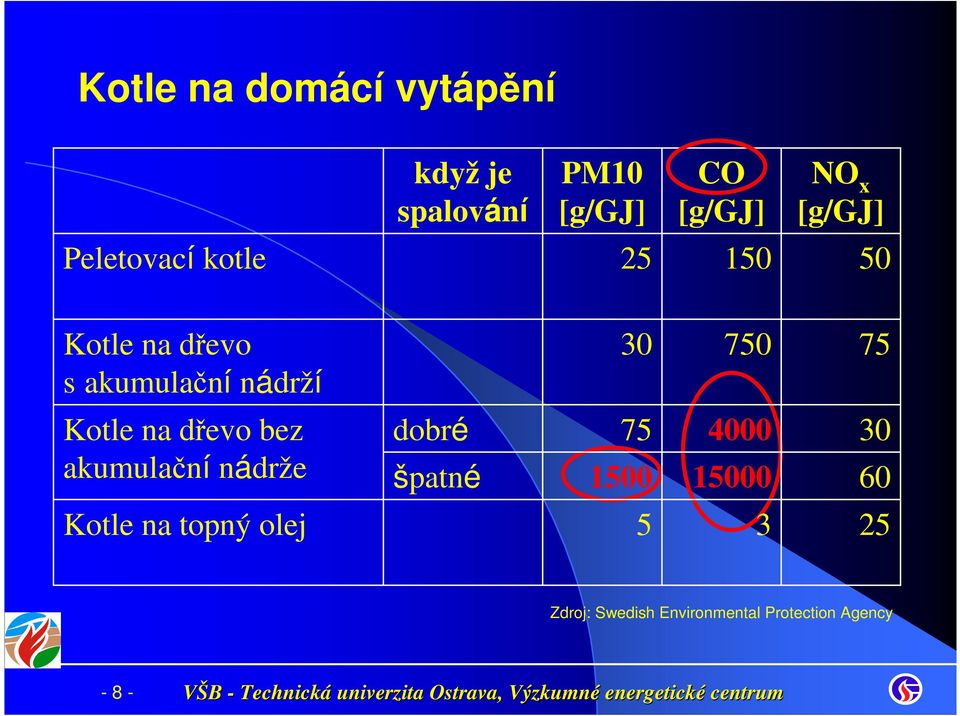 75 Kotle na dřevo bez akumulační nádrže dobré špatné 75 1500 4000 15000 30