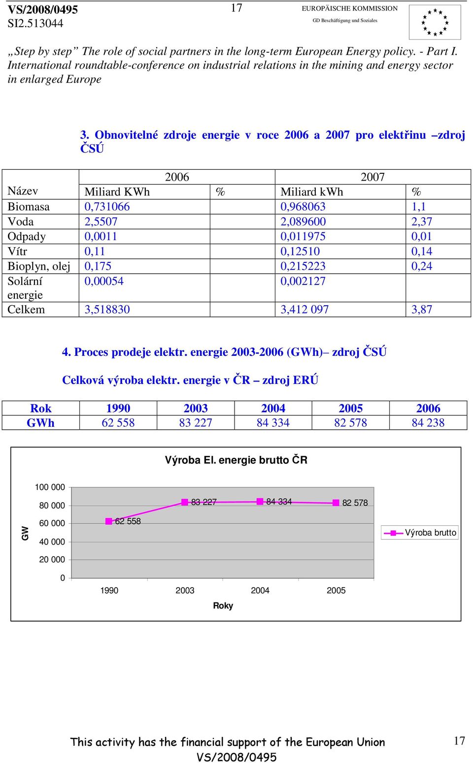 97 3,87 4. Proces prodeje elektr. energie 23-26 (GWh) zdroj ČSÚ Celková výroba elektr.