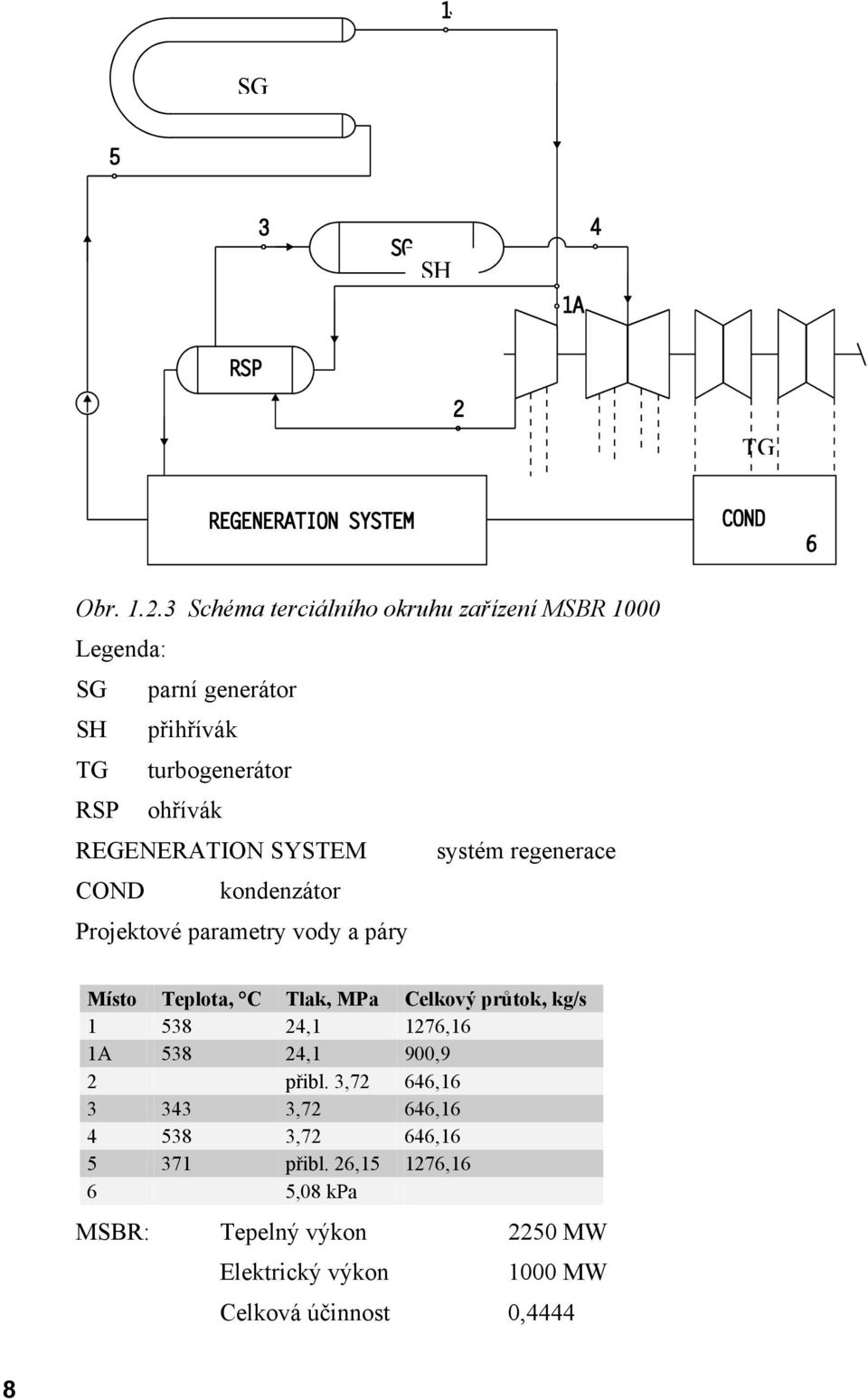 REGENERATION SYSTEM systém regenerace COND kondenzátor Projektové parametry vody a páry Místo Teplota, C Tlak, MPa