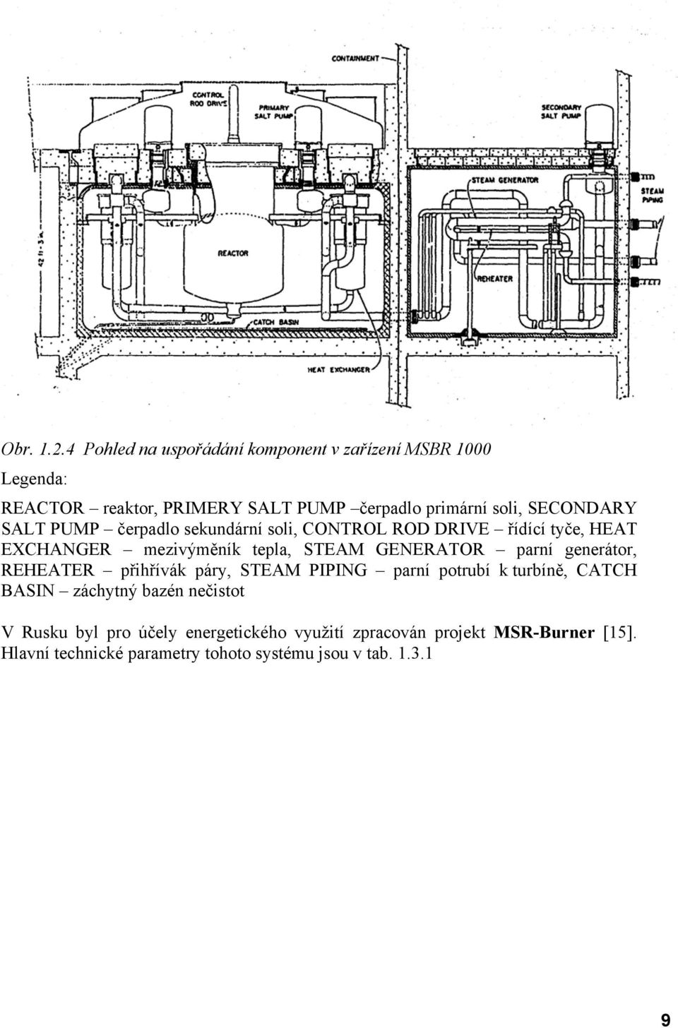 SECONDARY SALT PUMP čerpadlo sekundární soli, CONTROL ROD DRIVE řídící tyče, HEAT EXCHANGER mezivýměník tepla, STEAM GENERATOR