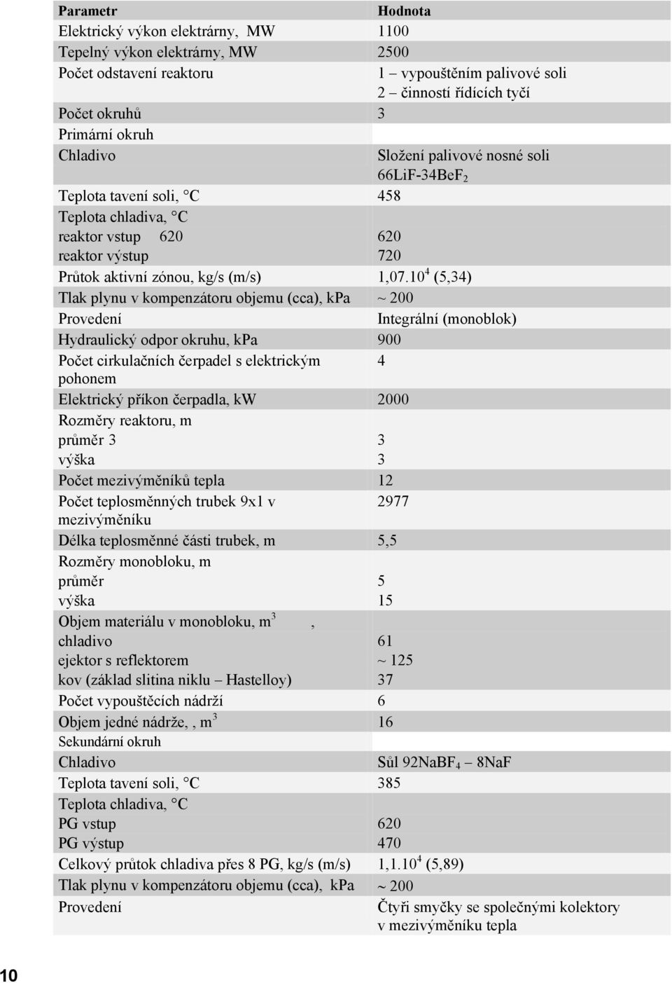 10 4 (5,34) Tlak plynu v kompenzátoru objemu (cca), kpa ~ 200 Provedení Integrální (monoblok) Hydraulický odpor okruhu, kpa 900 Počet cirkulačních čerpadel s elektrickým 4 pohonem Elektrický příkon