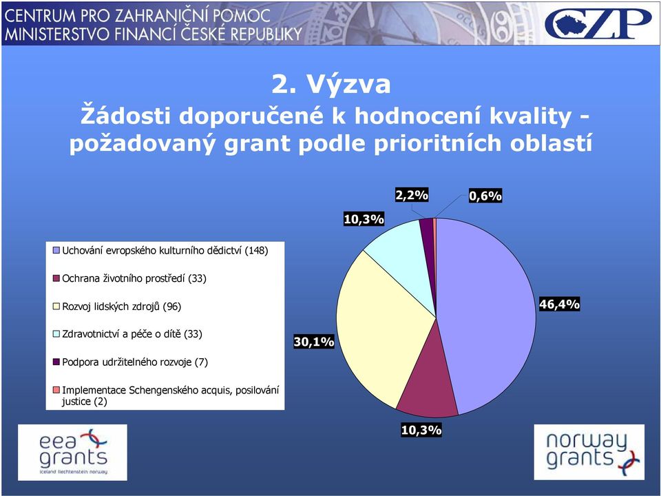 prostředí (33) Rozvoj lidských zdrojů (96) 46,4% Zdravotnictví a péče o dítě (33) Podpora