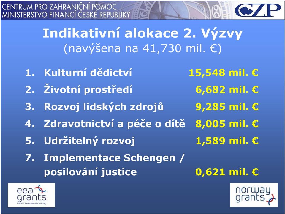 Rozvoj lidských zdrojů 9,285 mil. 4.