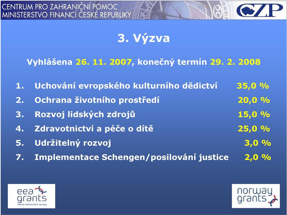 Ochrana životního prostředí 20,0 % 3. Rozvoj lidských zdrojů 15,0 % 4.