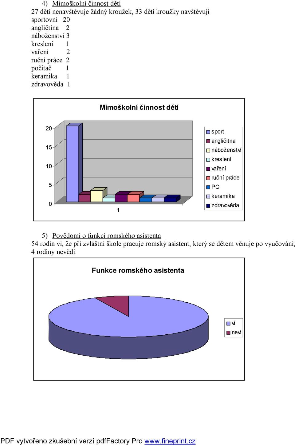 sport angličitna náboženství kreslení vaření ruční práce PC keramika zdravověda 5) Povědomí o funkci romského asistenta 54