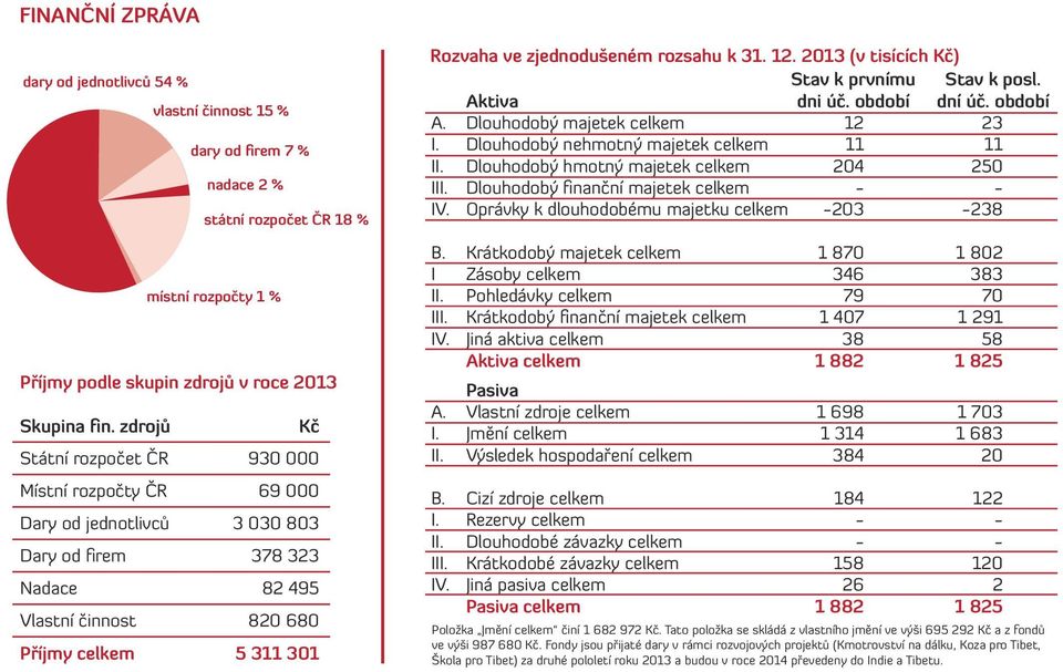 zjednodušeném rozsahu k 31. 12. 2013 (v tisících Kč) Stav k prvnímu Stav k posl. Aktiva dni úč. období dní úč. období A. Dlouhodobý majetek celkem 12 23 I. Dlouhodobý nehmotný majetek celkem 11 11 II.