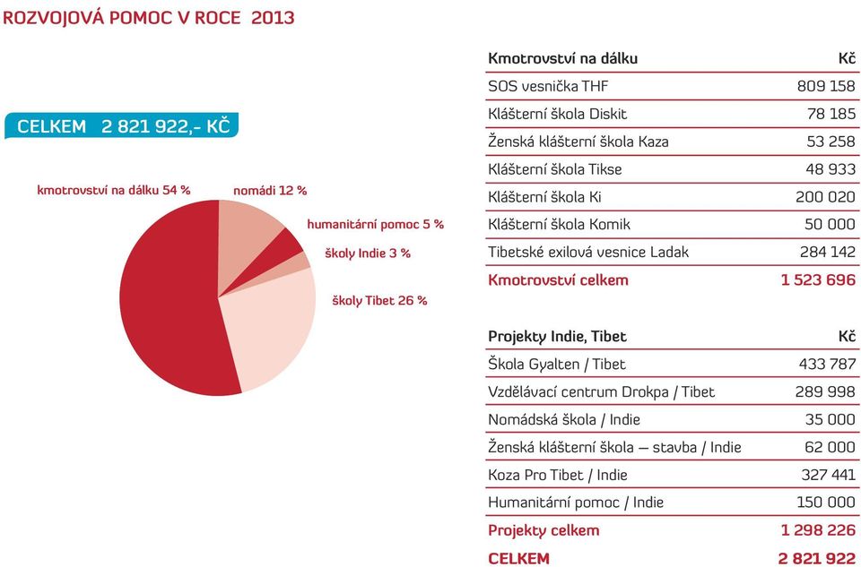 Tibetské exilová vesnice Ladak 284 142 Kmotrovství celkem 1 523 696 Projekty Indie, Tibet Kč Škola Gyalten / Tibet 433 787 Vzdělávací centrum Drokpa / Tibet 289 998