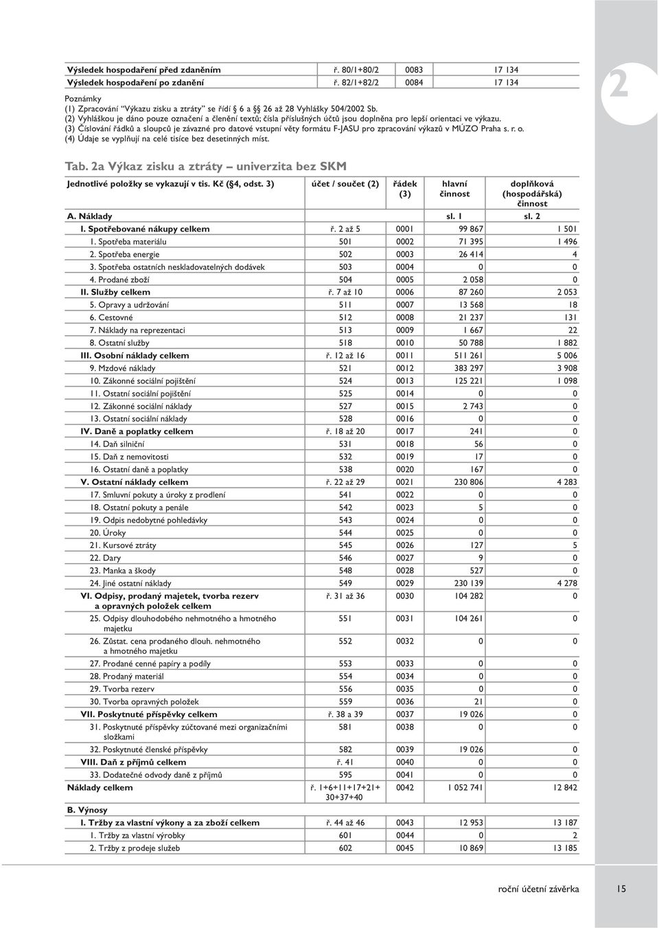 (2) Vyhláškou je dáno pouze označení a členění textů; čísla příslušných účtů jsou doplněna pro lepší orientaci ve výkazu.