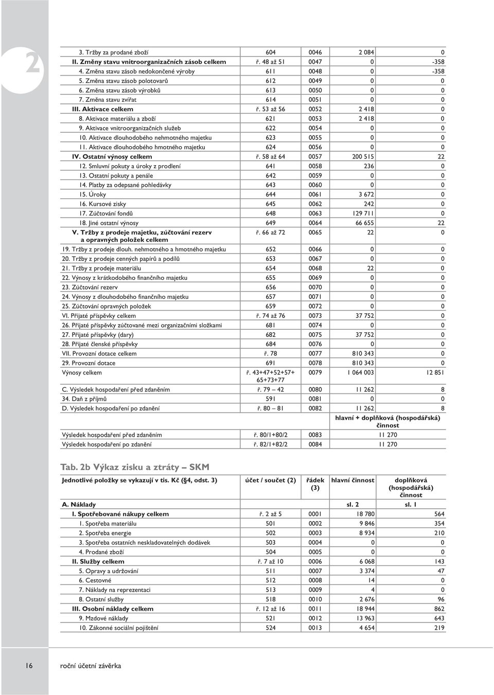 Aktivace materiálu a zboží 621 0053 2 418 0 9. Aktivace vnitroorganizačních služeb 622 0054 0 0 10. Aktivace dlouhodobého nehmotného majetku 623 0055 0 0 11.