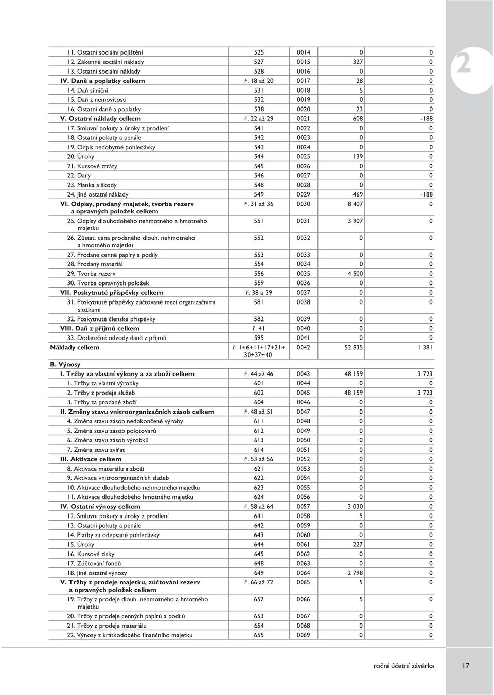 Smluvní pokuty a úroky z prodlení 541 0022 0 0 18. Ostatní pokuty a penále 542 0023 0 0 19. Odpis nedobytné pohledávky 543 0024 0 0 20. Úroky 544 0025 139 0 21. Kursové ztráty 545 0026 0 0 22.