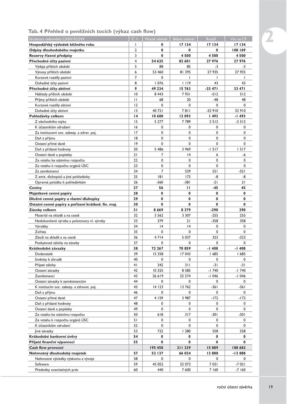 Přechodné účty pasivní 4 54 625 82 601 27 976 27 976 Výdaje příštích období 5 88 85-3 -3 Výnosy příštích období 6 53 460 81 395 27 935 27 935 Kurzové rozdíly pasivní 7 0 1 1 1 Dohadné účty pasivní 8