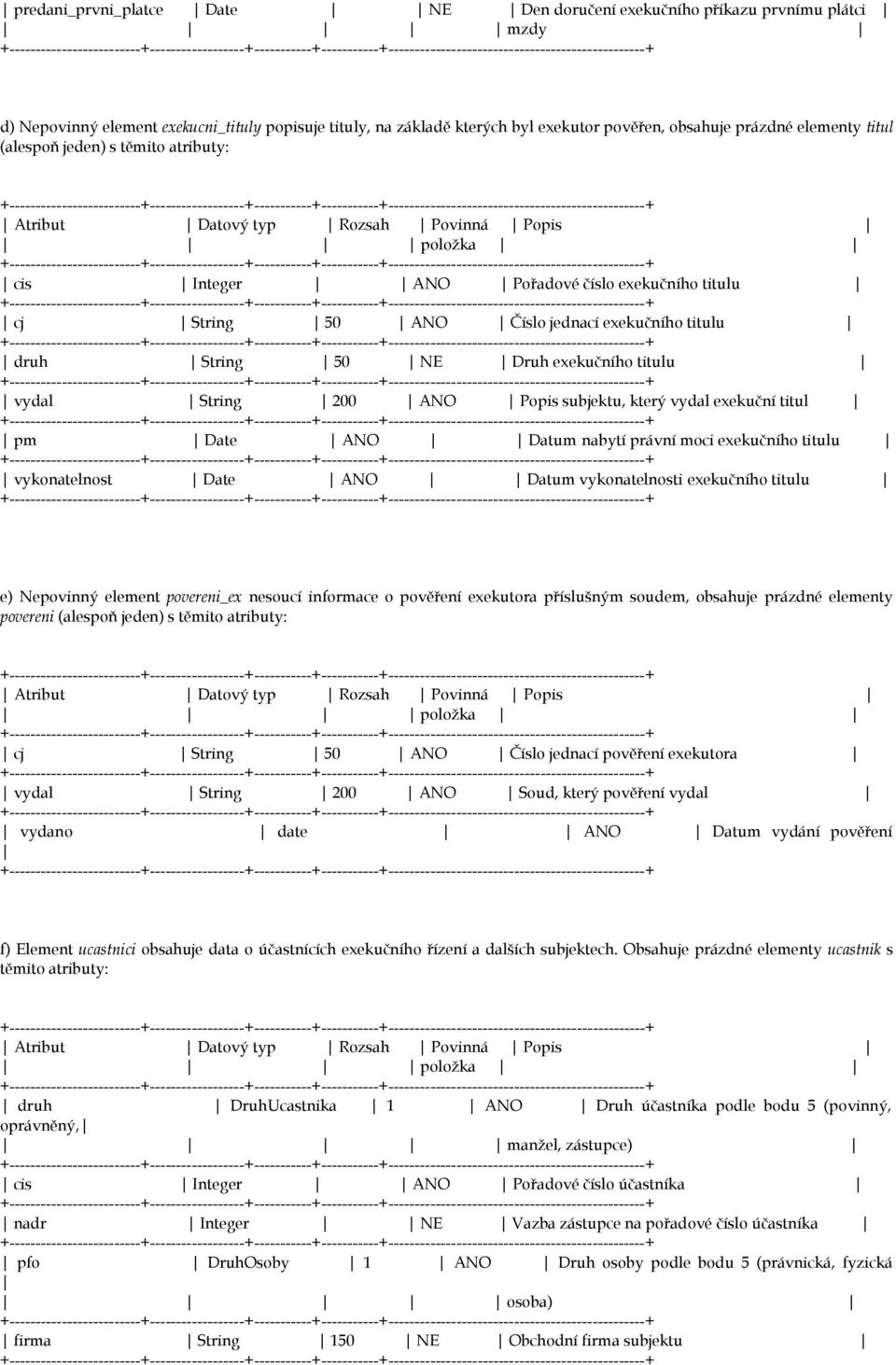 String 50 NE Druh exekučního titulu vydal String 200 AN Popis subjektu, který vydal exekuční titul pm Date AN Datum nabytí právní moci exekučního titulu vykonatelnost Date AN Datum vykonatelnosti